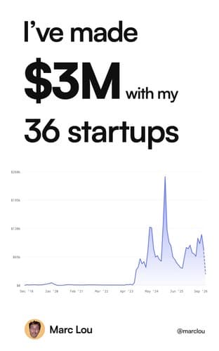 Cover of I've Made $3M With My 36 Startups